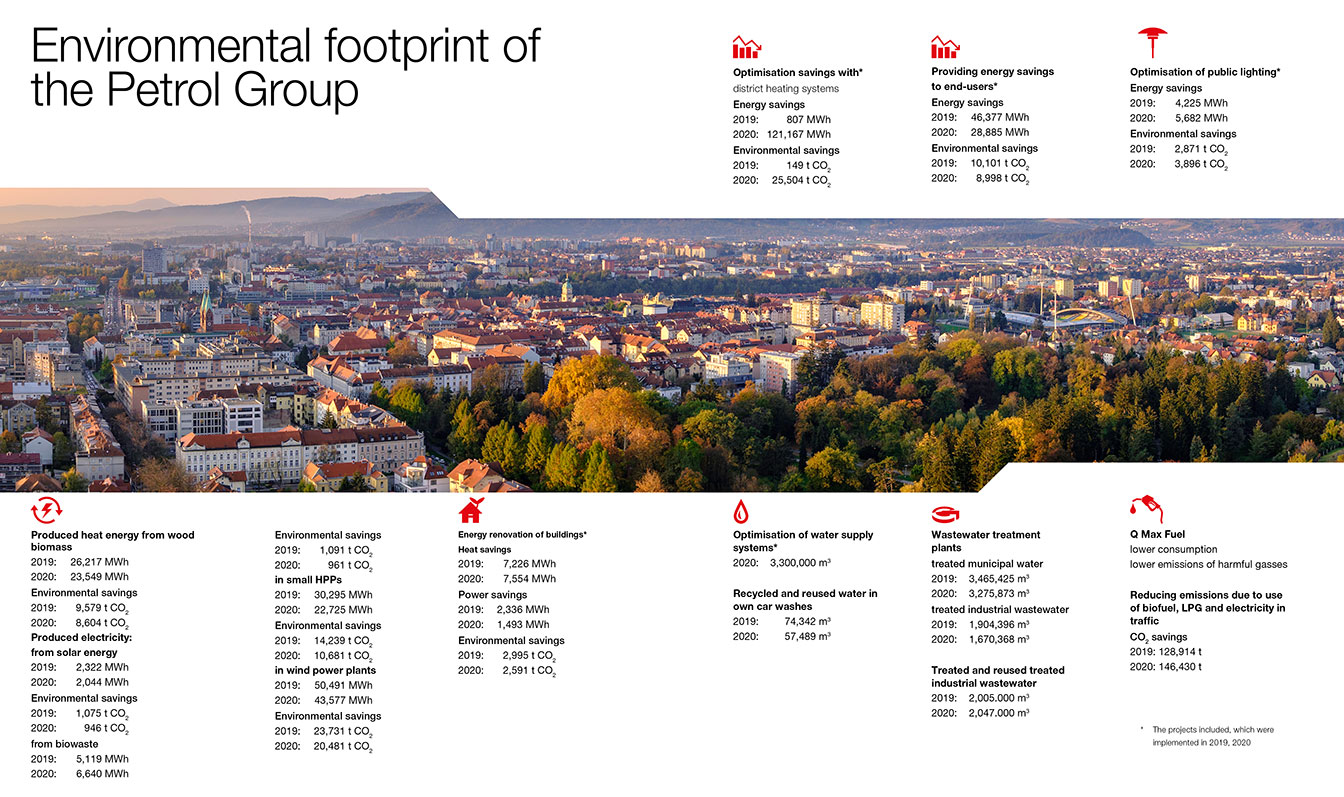 Environmental footprint of the Petrol Group