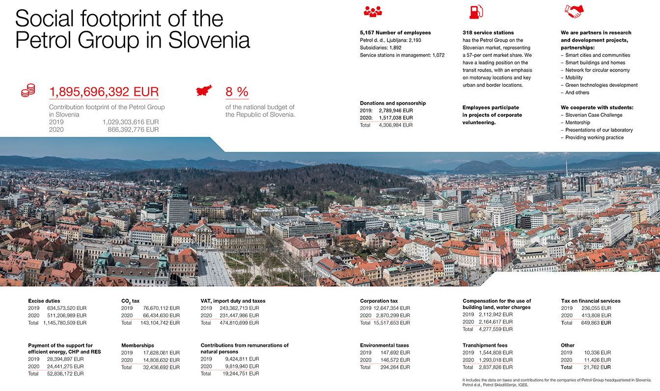 Social footprint of the Petrol Group in Slovenia
