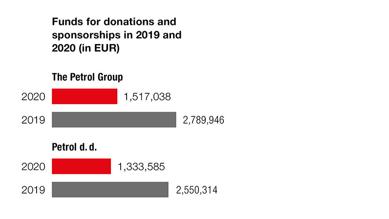 Funds for donations and sponsorships in 2019 in 2020