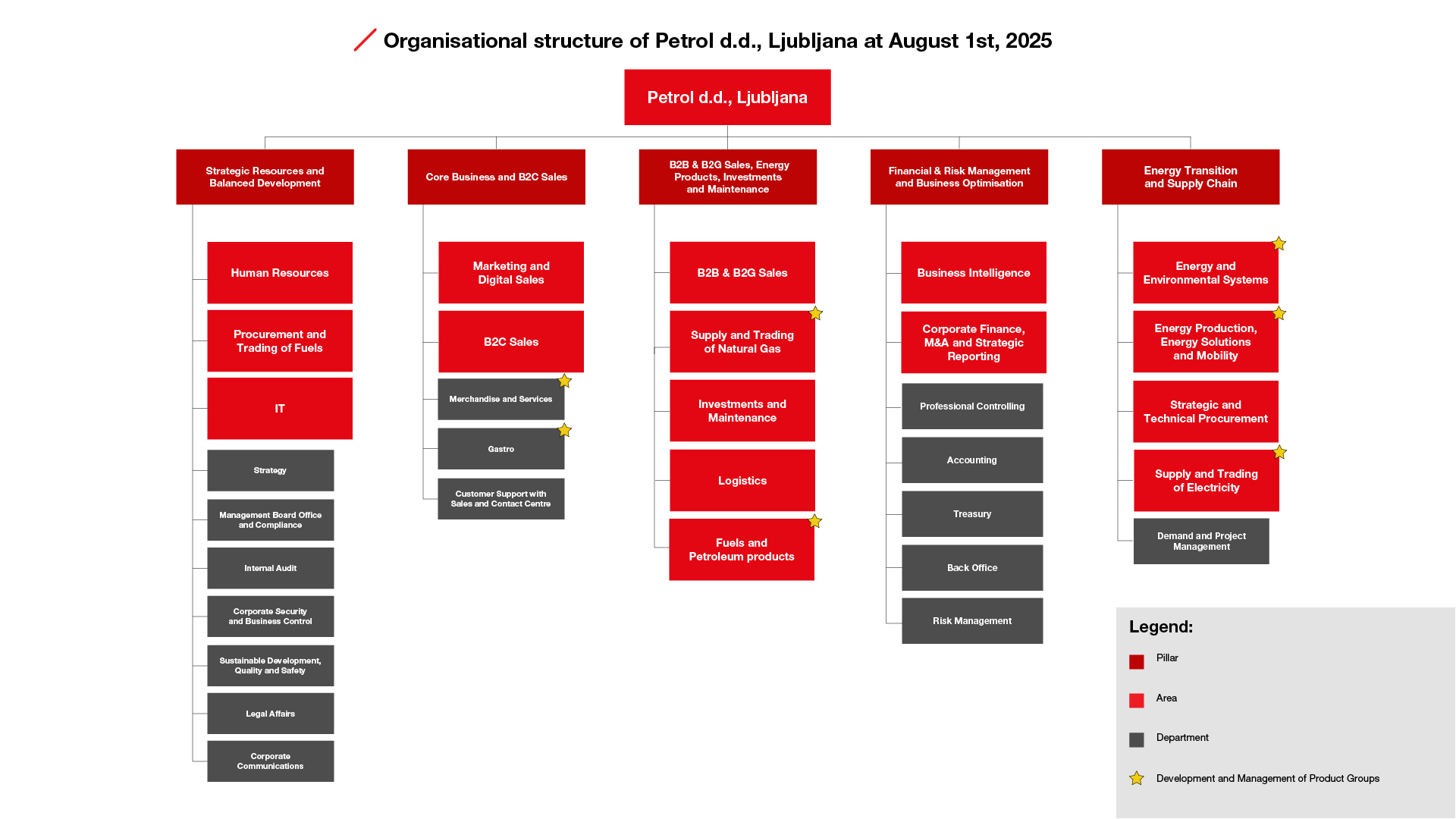 Organisational structure of Petrol d.d., Ljubljana, as of August 1st, 2025, shown as a hierarchical diagram. At the top is Petrol d.d., Ljubljana. Below are five main pillars:  Strategic Resources and Balanced Development – covering Human Resources, Procurement and Trading of Fuels, IT, as well as supporting functions like Strategy, Management Board Office and Compliance, Internal Audit, Corporate Security and Business Control, Sustainable Development, Quality and Safety, Legal Affairs, and Corporate Communications.  Core Business and B2C Sales – including Marketing and Digital Sales, B2C Sales, Merchandise and Services, Gastro, and Customer Support with Sales and Contact Centre.  B2B & B2G Sales, Energy Products, Investments and Maintenance – including B2B & B2G Sales, Supply and Trading of Natural Gas, Investments and Maintenance, Logistics, and Fuels and Petroleum Products.  Financial & Risk Management and Business Optimisation – including Business Intelligence, Corporate Finance, M&A and Strategic Reporting, and functions such as Professional Controlling, Accounting, Treasury, Back Office, and Risk Management.  Energy Transition and Supply Chain – including Energy and Environmental Systems, Energy Production, Energy Solutions and Mobility, Strategic and Technical Procurement, Supply and Trading of Electricity, and Demand and Project Management.  A legend at the bottom right explains colours: red for pillars, light red for areas, grey for departments, and yellow stars for development and management of product groups.