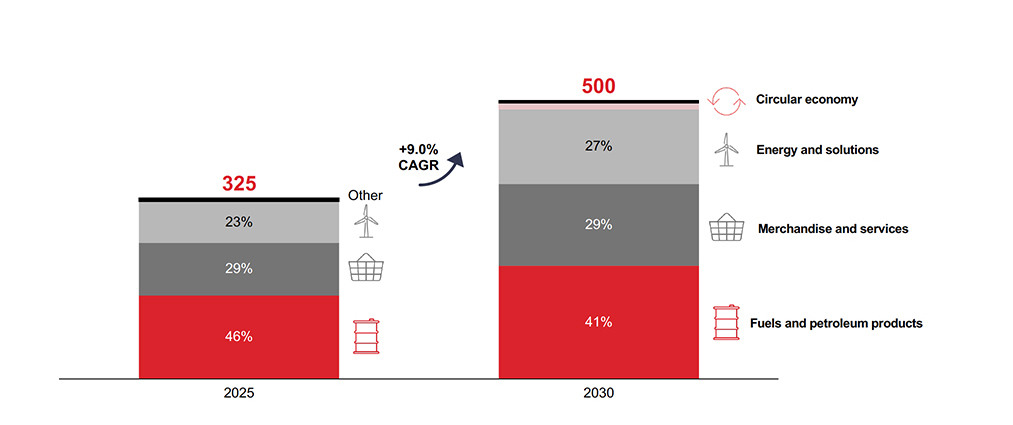Stacked bar chart illustrating the ambitious growth of the Petrol Group from 2025 to 2030. In 2025, the total value amounts to 325, consisting of 46% fuels and petroleum products, 29% merchandise and services, and 23% other activities. By 2030, the total value increases to 500, with fuels and petroleum products accounting for 41%, merchandise and services for 29%, and circular economy together with energy and solutions for 27%. Historic growth between 2021 and 2025 is shown with an approximate CAGR of 8%, while expected growth to 2030 is indicated with a CAGR of approximately 9%. Expected development after 2030 shows growth in circular economy and energy and solutions, stable development in merchandise and services, and a declining share of fuels and petroleum products.