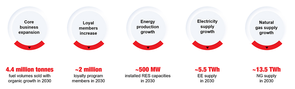 Overview of the Group Petrol sustainability goals structured by ESG pillars. The Environmental pillar focuses on reducing emissions, strategic investments in the green transition, and responsible use of resources. Key environmental KPIs include a 25% reduction of scope 1 and 2 emissions compared to 2024, approximately 500 MW of installed renewable energy source capacities by 2030, and around 35 GWh of green energy for charging by 2030. The Social pillar highlights responsible partnerships with employees and other key stakeholders. The Governance pillar emphasizes ensuring responsible, ethical, and compliant operations across the organisation and the value chain.