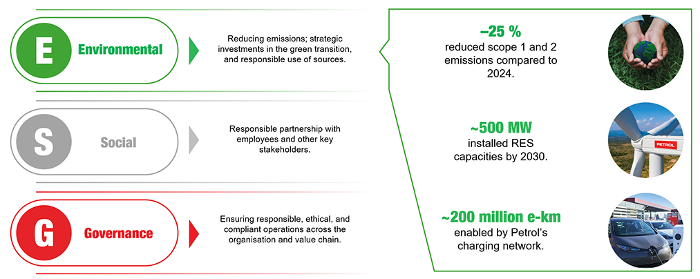 Diagram presenting the key business goals of the Petrol Group by 2030 using circular indicators. The goals include core business expansion, increase in loyal members, growth in energy production, growth in electricity supply, and growth in natural gas supply. Quantitative targets displayed below include 4.4 million tonnes of fuel volumes sold with organic growth by 2030, approximately 2 million loyalty program members in 2030, around 1 GW of portfolio production capacities by 2030, approximately 5.5 TWh of electricity supply by 2030, and approximately 13.5 TWh of natural gas supply by 2030.