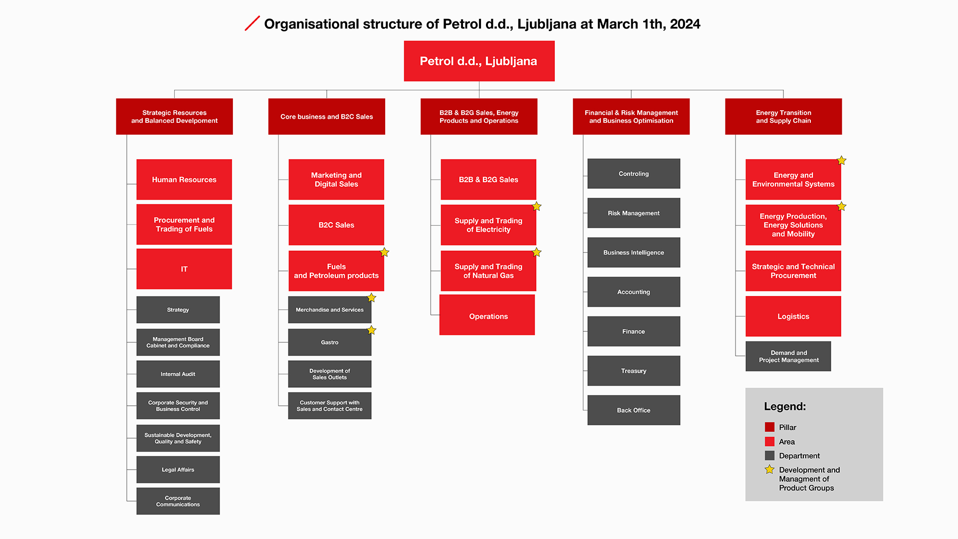 Organisational chart of the Petrol Group