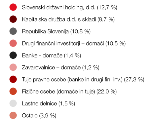 lastniška struktrura legenda