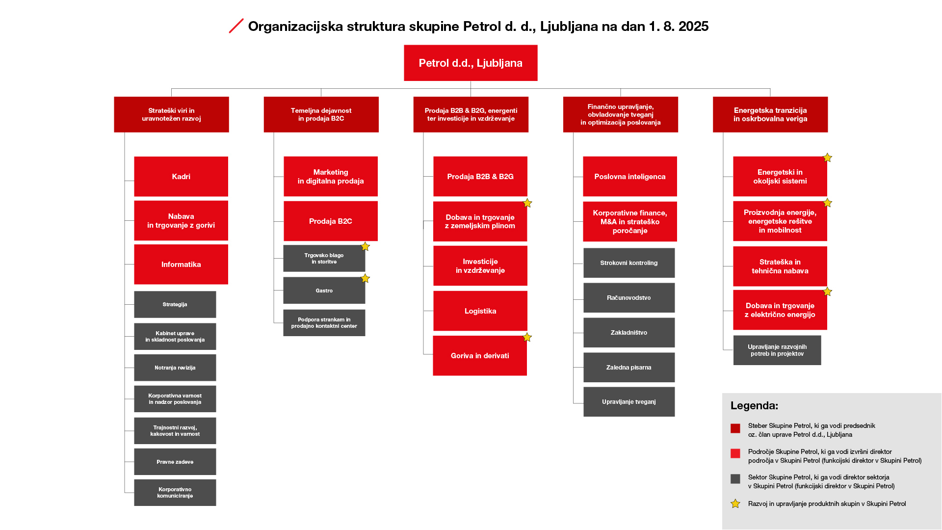 Organizacijska struktura skupine Petrol d.d., Ljubljana, na dan 1. 8. 2025, prikazana v obliki hierarhičnega diagrama. Na vrhu je centralna enota Petrol d.d., Ljubljana. Pod njo je pet glavnih stebrov:  Strateški viri in uravnotežen razvoj (vključuje kadre, nabavo in trgovanje z gorivi, informatiko ter podporne funkcije kot so strategija, notranja revizija, pravne zadeve, korporativno komuniciranje ipd.).  Temeljna dejavnost in prodaja B2C (vključuje marketing in digitalno prodajo, prodajo B2C, trgovsko blago in storitve, gastro ter podporo strankam).  Prodaja B2B in B2G, energetika ter investicije in vzdrževanje (vključuje prodajo B2B & B2G, dobavo in trgovanje z zemeljskim plinom, investicije in vzdrževanje, logistiko ter goriva in derivate).  Finančno upravljanje, obvladovanje tveganj in optimizacija poslovanja (vključuje poslovno inteligenco, korporativne finance, M&A, strateško poročanje ter funkcije kot so strokovni kontroling, računovodstvo, zakladništvo, zaledna pisarna in upravljanje tveganj).  Energetska tranzicija in oskrbovalna veriga (vključuje energetske in okoljske sisteme, proizvodnjo energije in energetske rešitve za mobilnost, strateško in tehnično nabavo ter dobavo in trgovanje z električno energijo).  Legenda na dnu desno pojasnjuje barve: rdeče polja označujejo stebre, ki jih vodi član uprave; sivo polja so sektorji, ki jih vodijo direktorji; z zvezdico so označeni produktni sklopi in razvojne funkcije.