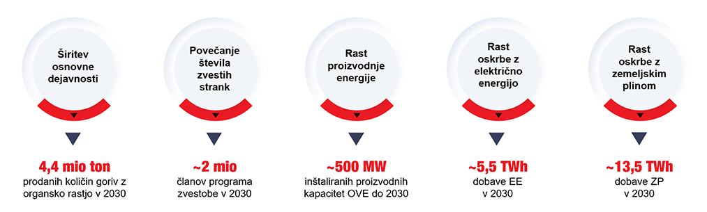 Shema ključnih poslovnih ciljev skupine Petrol do leta 2030, prikazana s krožnimi indikatorji. Cilji vključujejo širitev osnovne dejavnosti, povečanje števila zvestih strank, rast proizvodnje energije, rast oskrbe z električno energijo ter rast oskrbe z zemeljskim plinom. Pod cilji so navedeni kvantitativni kazalniki: 4,4 milijona ton prodanih količin goriv z organsko rastjo do leta 2030, približno 2 milijona članov programa zvestobe v letu 2030, približno 1 GW portfeljskih proizvodnih kapacitet do leta 2030, približno 5,5 TWh dobave električne energije do leta 2030 ter približno 13,5 TWh dobave zemeljskega plina do leta 2030.