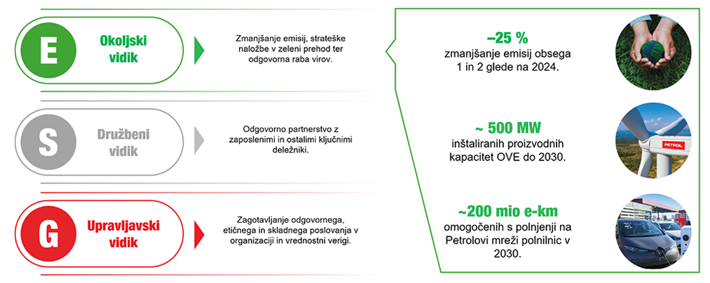 Prikaz trajnostnih ciljev skupine Petrol po ESG vidikih. Okoljski vidik (E) vključuje zmanjšanje emisij, strateške naložbe v zeleni prehod in odgovorno rabo virov. Krovni okoljski KPI: zmanjšanje emisij obsega 1 in 2 za 25 % glede na leto 2024.1 ter približno 500 MW inštaliranih proizvodnih kapacitet obnovljivih virov energije do leta 2030 in približno 35 GWh zelene energije za polnjenje do leta 2030. Družbeni vidik (S) zajema odgovorno partnerstvo z zaposlenimi in drugimi ključnimi deležniki. Upravljavski vidik (G) poudarja zagotavljanje odgovornega, etičnega in skladnega poslovanja v organizaciji in vrednostni verigi.