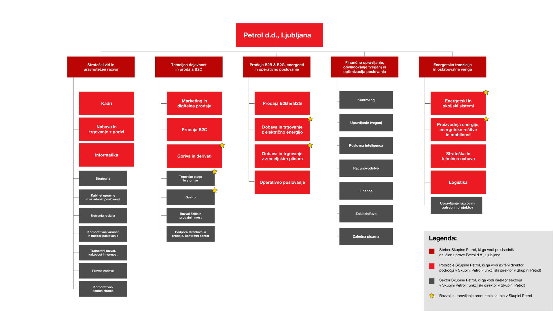 Organigram matične družbe Petrol d.d., Ljubljana
